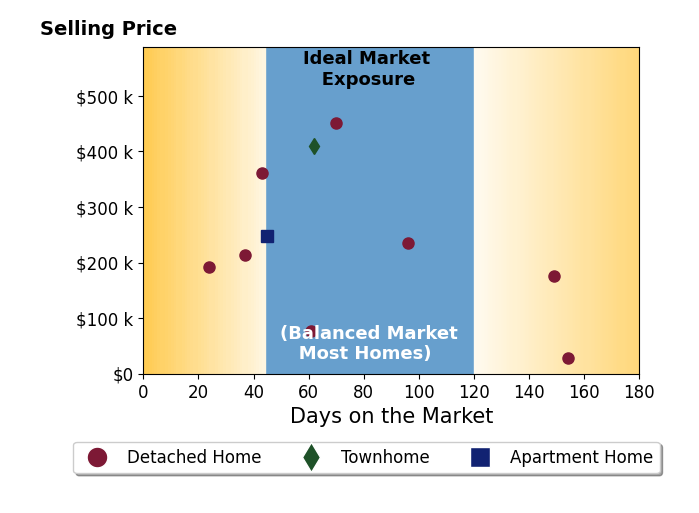 Bar chart of average days on market for Jason Strelow's listings