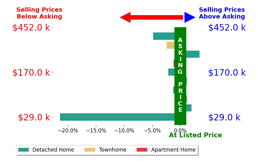 Bar chart comparing asking price vs selling price for Jason Strelow