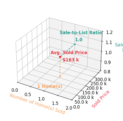 Chart showing sale-to-list price ratio for Jennifer Bainbridge