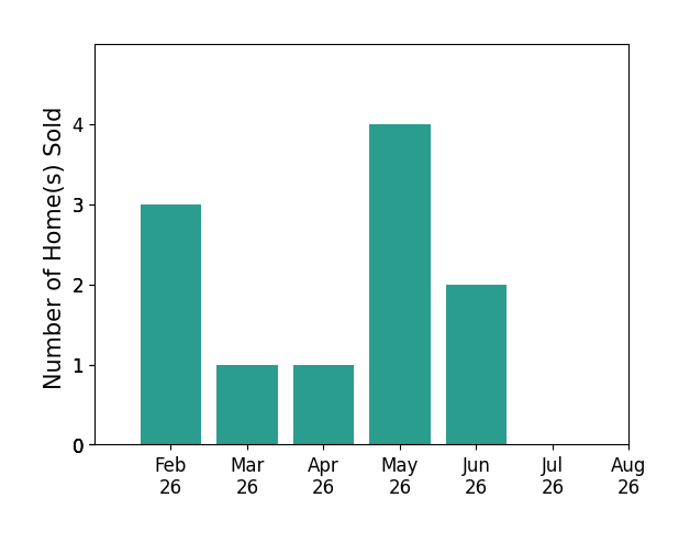 Bar chart of total home sales by Bethany Benner over the past 12 months