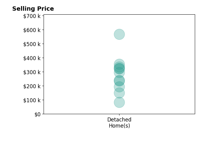 Histogram of home sales price ranges for Bethany Benner