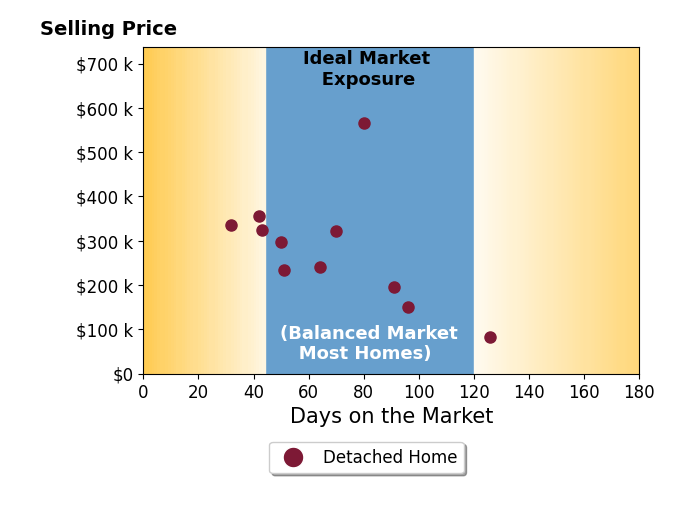 Bar chart of average days on market for Bethany Benner's listings