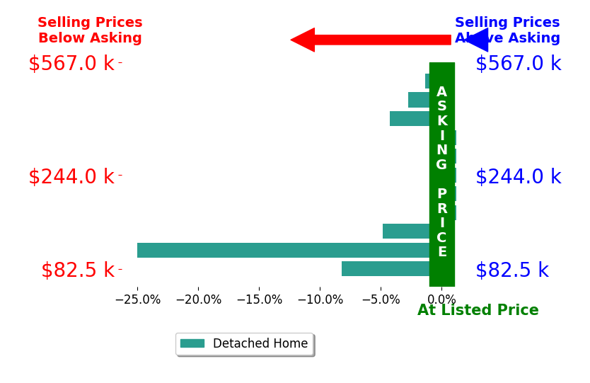 Bar chart comparing asking price vs selling price for Bethany Benner