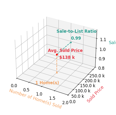 Chart showing sale-to-list price ratio for Pam Banser CRS ABR CFS