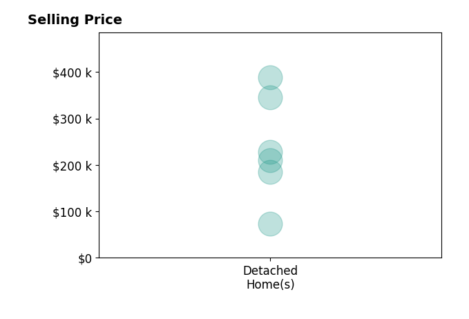 Histogram of home sales price ranges for Whitney Jones