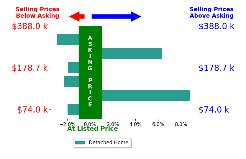 Bar chart comparing asking price vs selling price for Whitney Jones