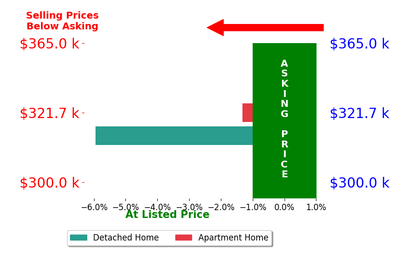 Bar chart comparing asking price vs selling price for Brian Page