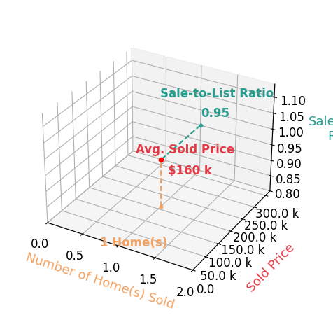 Chart showing sale-to-list price ratio for Josh Hansen
