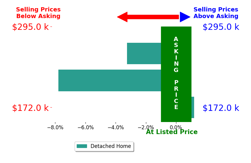 Bar chart comparing asking price vs selling price for Janae Ohrt