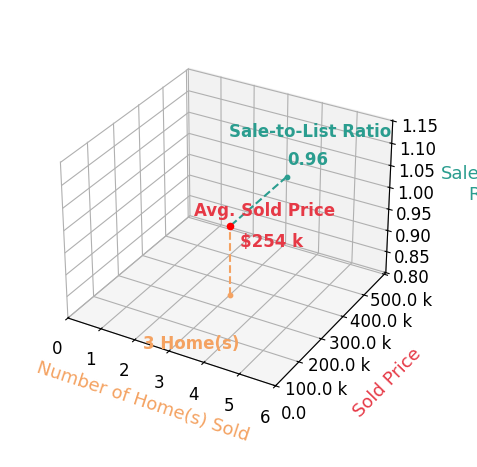 Chart showing sale-to-list price ratio for Janae Ohrt