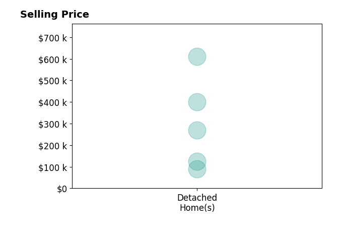 Histogram of home sales price ranges for Lauren Duhaime