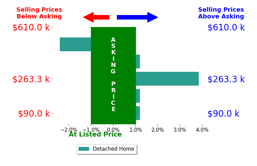 Bar chart comparing asking price vs selling price for Lauren Duhaime