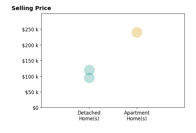 Histogram of home sales price ranges for Derick Rogers
