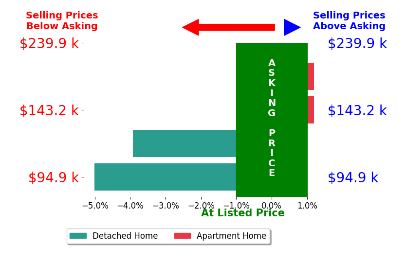 Bar chart comparing asking price vs selling price for Derick Rogers