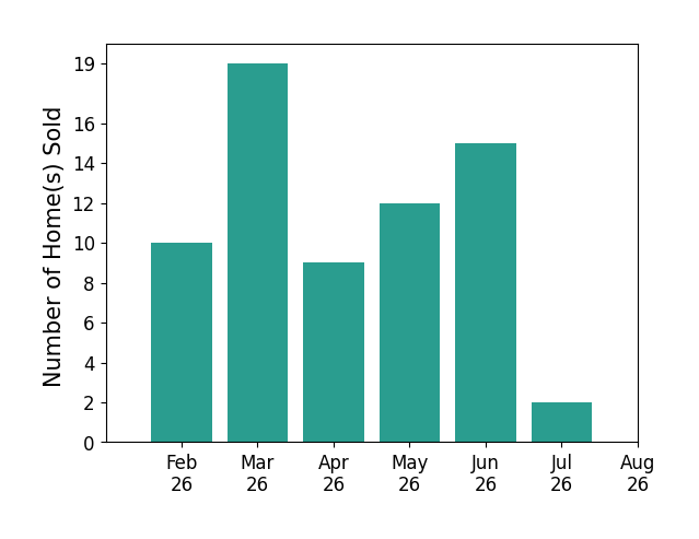 Bar chart of total home sales by Amy Wienands over the past 12 months