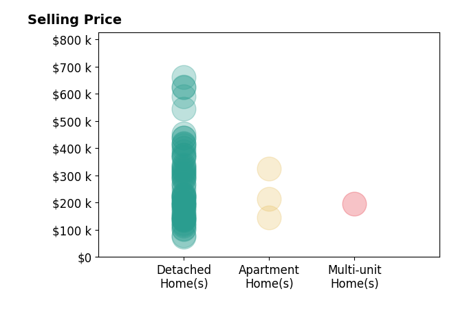 Histogram of home sales price ranges for Amy Wienands