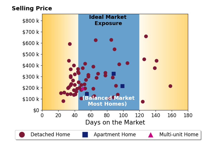 Bar chart of average days on market for Amy Wienands's listings