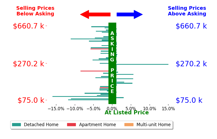 Bar chart comparing asking price vs selling price for Amy Wienands