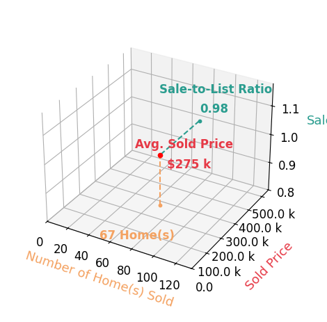 Chart showing sale-to-list price ratio for Amy Wienands