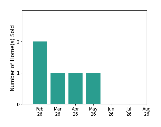 Bar chart of total home sales by Karen KayserCRBCRSGRI over the past 12 months