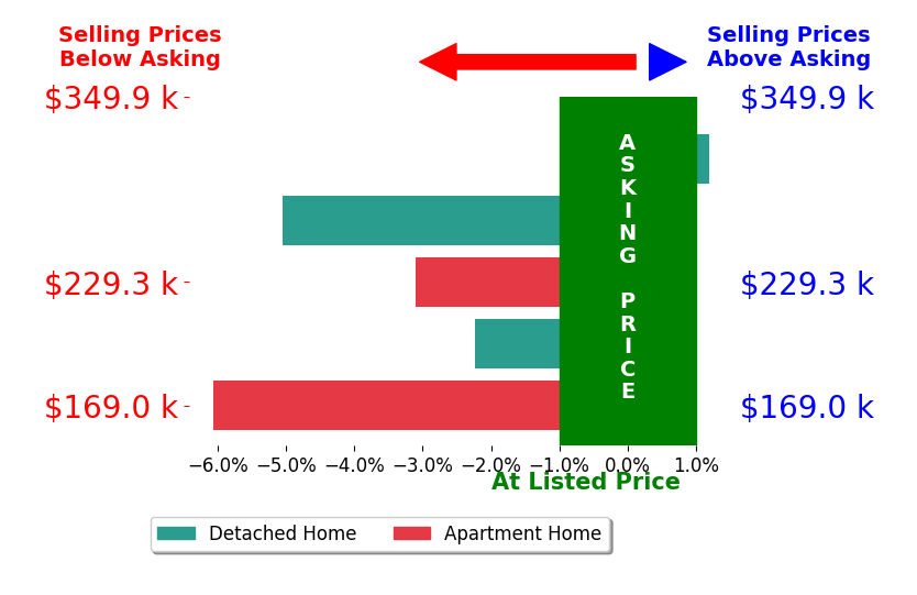 Bar chart comparing asking price vs selling price for Karen KayserCRBCRSGRI