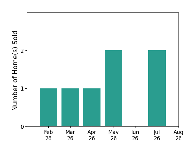Bar chart of total home sales by Jordan Tranbarger over the past 12 months