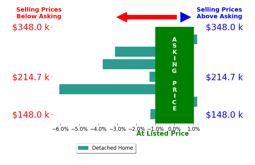 Bar chart comparing asking price vs selling price for Jordan Tranbarger