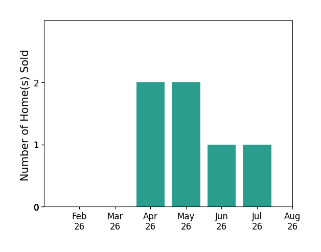 Bar chart of total home sales by Karmen Schwake over the past 12 months