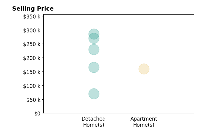 Histogram of home sales price ranges for Karmen Schwake