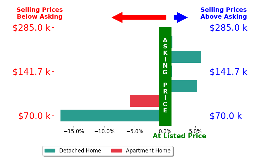 Bar chart comparing asking price vs selling price for Karmen Schwake