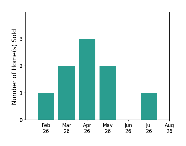 Bar chart of total home sales by Sara Wegmann over the past 12 months