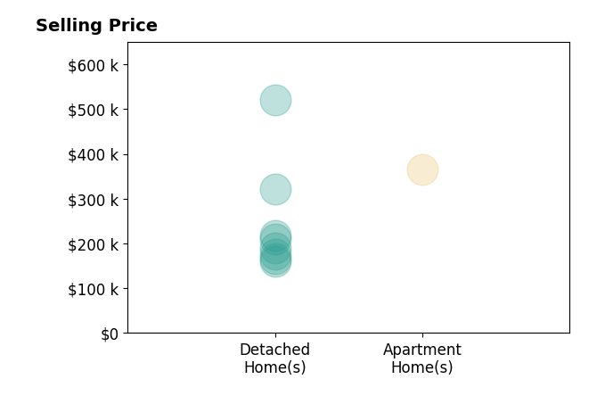 Histogram of home sales price ranges for Sara Wegmann