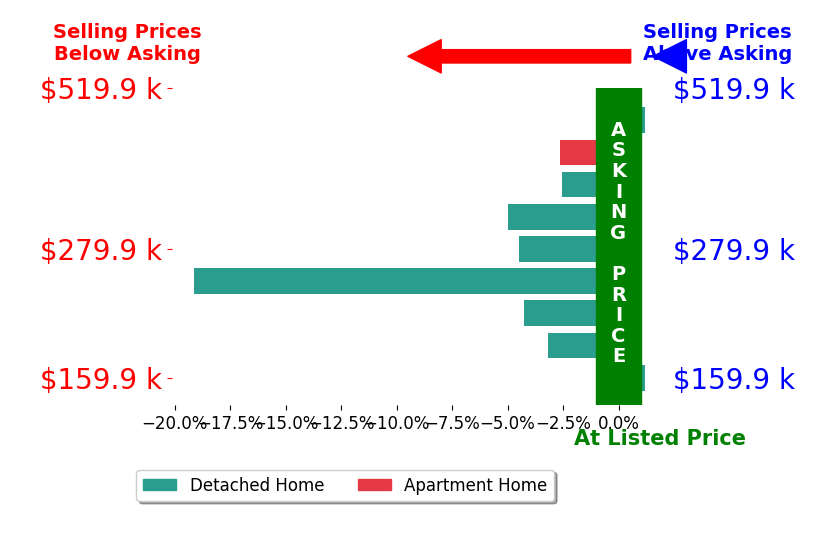 Bar chart comparing asking price vs selling price for Sara Wegmann