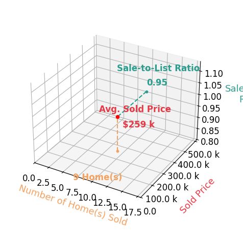 Chart showing sale-to-list price ratio for Sara Wegmann