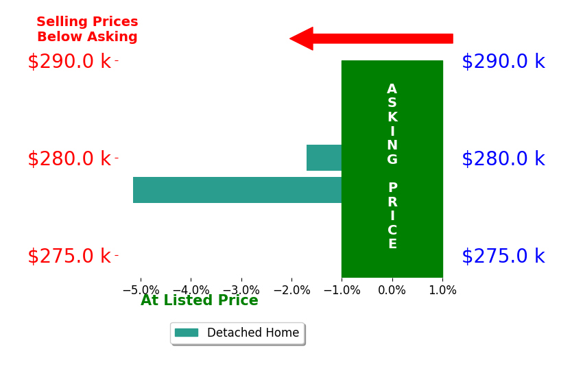 Bar chart comparing asking price vs selling price for Jennifer Lakin
