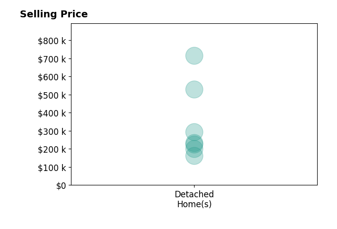 Histogram of home sales price ranges for Krystal Liebau