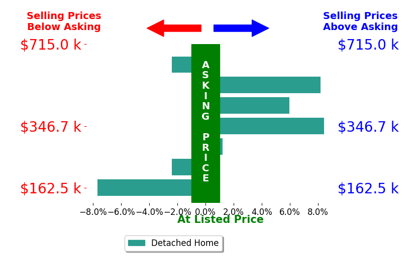 Bar chart comparing asking price vs selling price for Krystal Liebau