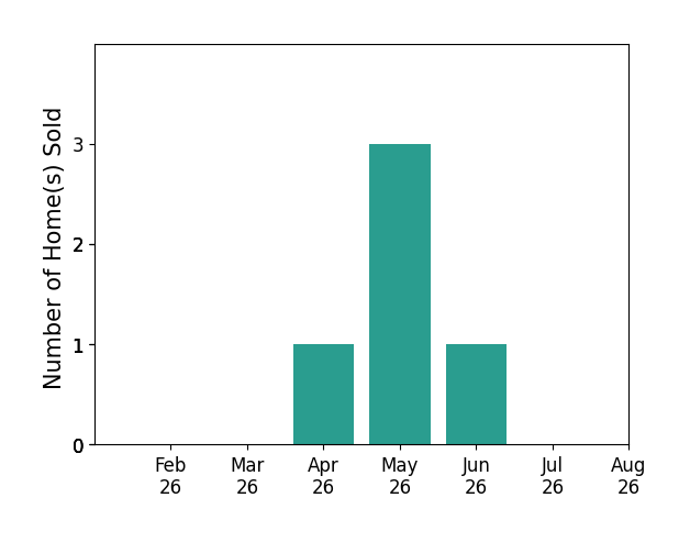 Bar chart of total home sales by Dan BerregaardCRSGRI over the past 12 months