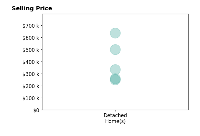Histogram of home sales price ranges for Dan BerregaardCRSGRI