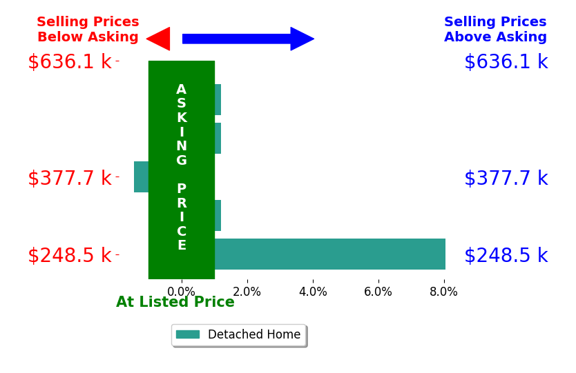 Bar chart comparing asking price vs selling price for Dan BerregaardCRSGRI