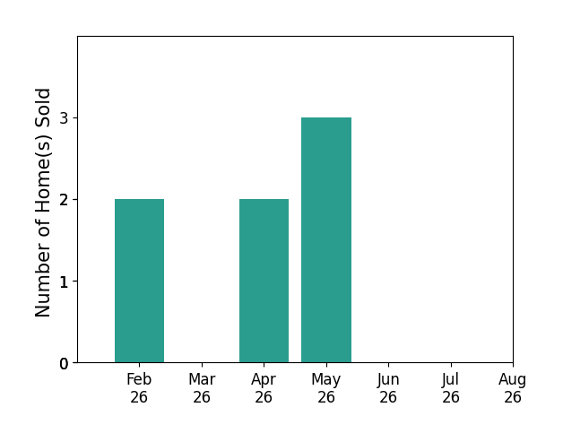 Bar chart of total home sales by Elke Gerdes over the past 12 months