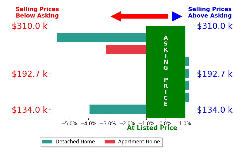 Bar chart comparing asking price vs selling price for Elke Gerdes