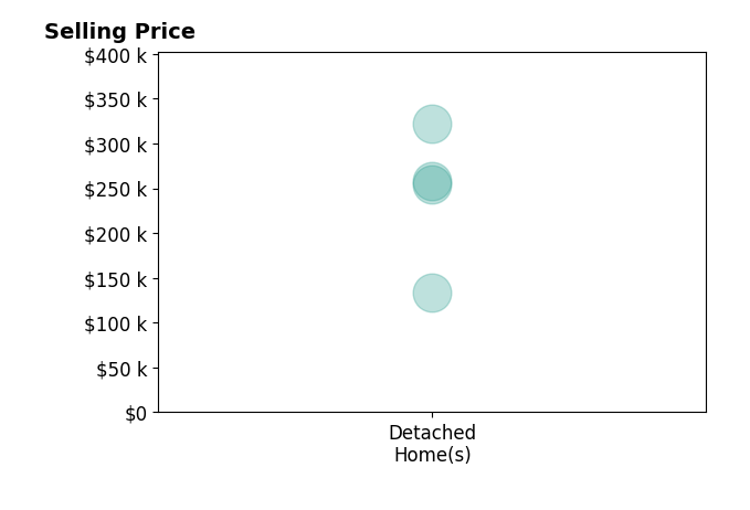 Histogram of home sales price ranges for Michele Henze