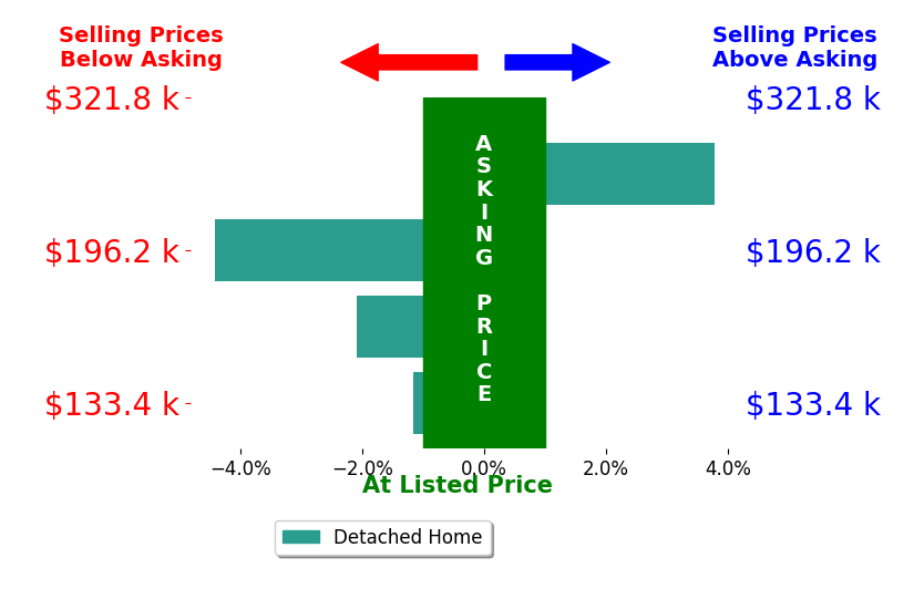 Bar chart comparing asking price vs selling price for Michele Henze