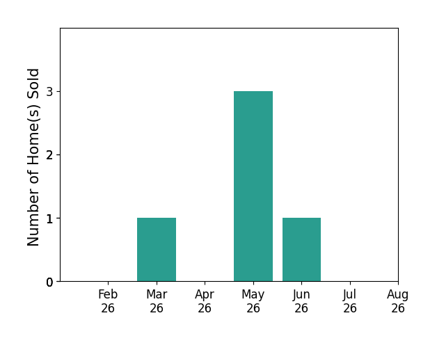 Bar chart of total home sales by Danielle Morris over the past 12 months