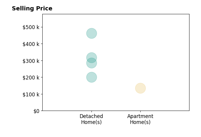 Histogram of home sales price ranges for Danielle Morris