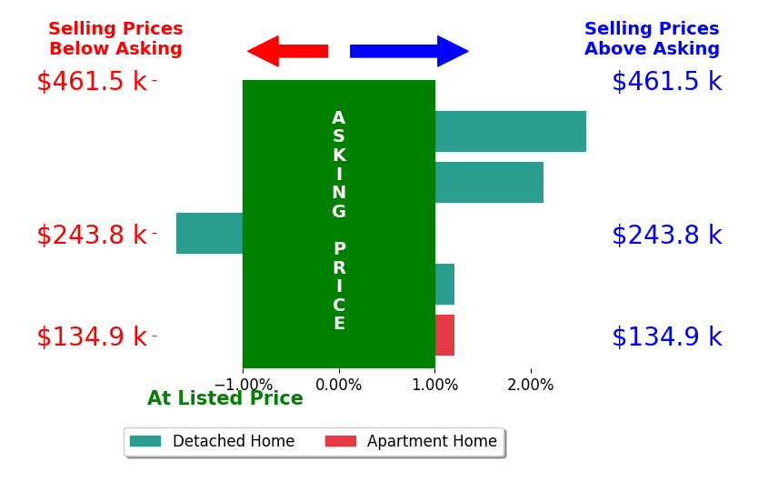 Bar chart comparing asking price vs selling price for Danielle Morris