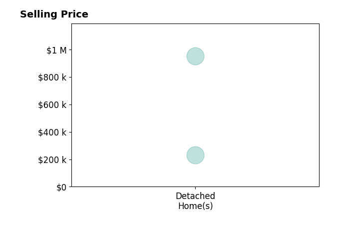 Histogram of home sales price ranges for Lance Bertram