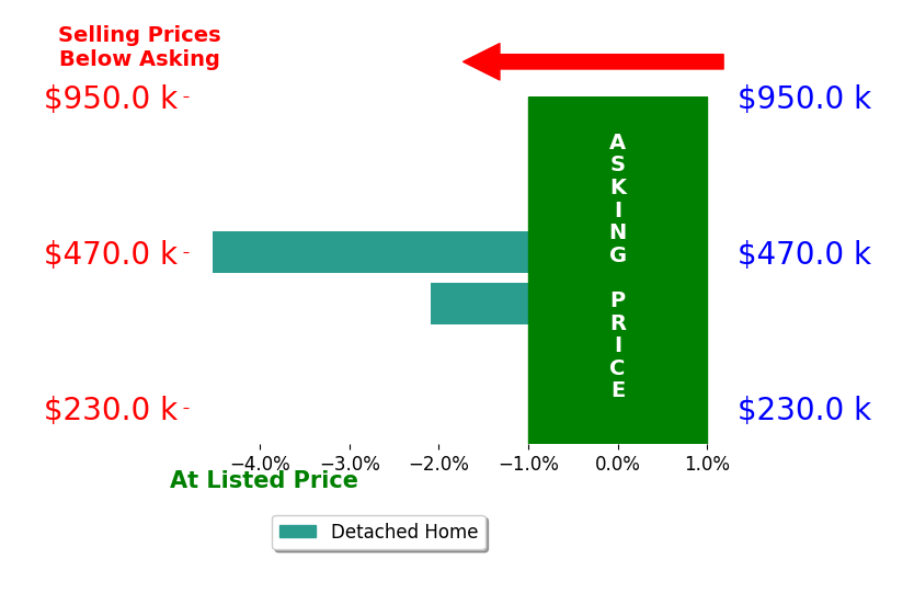 Bar chart comparing asking price vs selling price for Lance Bertram
