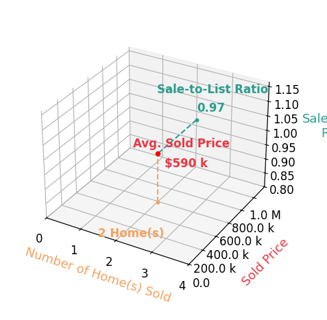 Chart showing sale-to-list price ratio for Lance Bertram